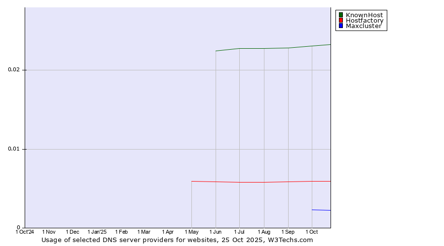 Historical trends in the usage of KnownHost vs. Hostfactory vs. Maxcluster