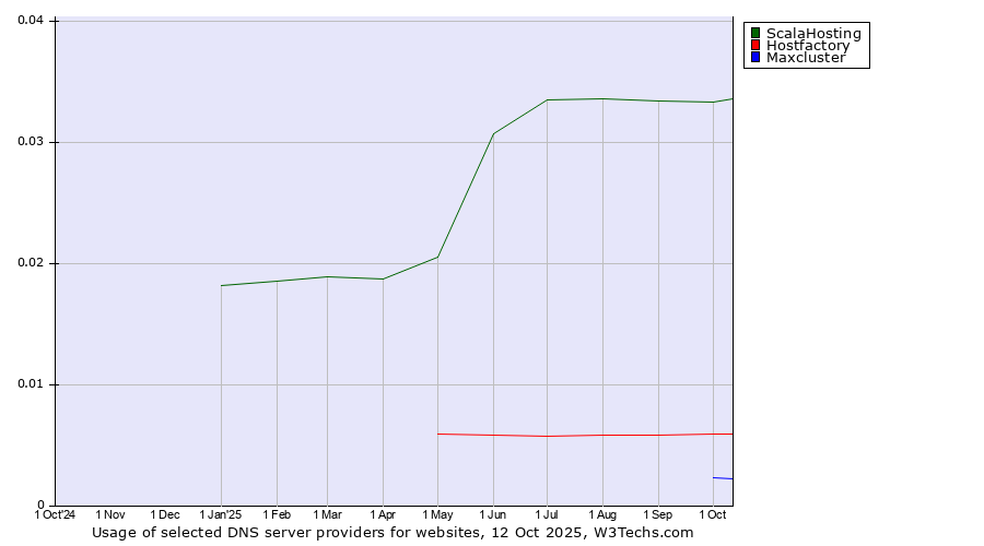 Historical trends in the usage of ScalaHosting vs. Hostfactory vs. Maxcluster