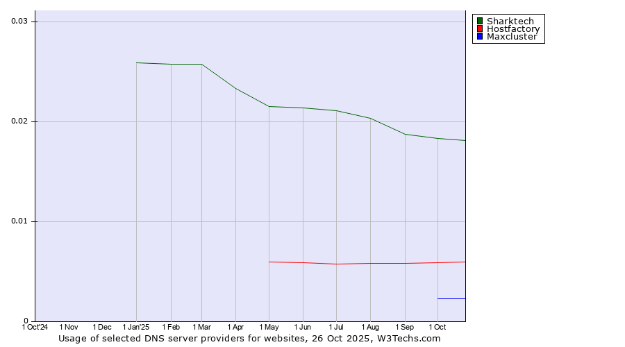 Historical trends in the usage of Sharktech vs. Hostfactory vs. Maxcluster