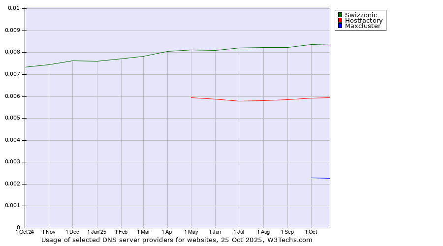 Historical trends in the usage of Swizzonic vs. Hostfactory vs. Maxcluster
