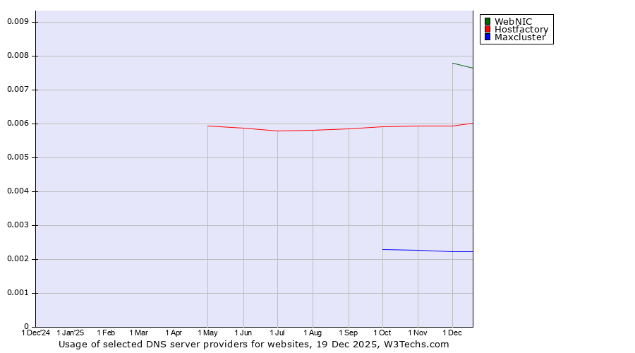 Historical trends in the usage of WebNIC vs. Hostfactory vs. Maxcluster