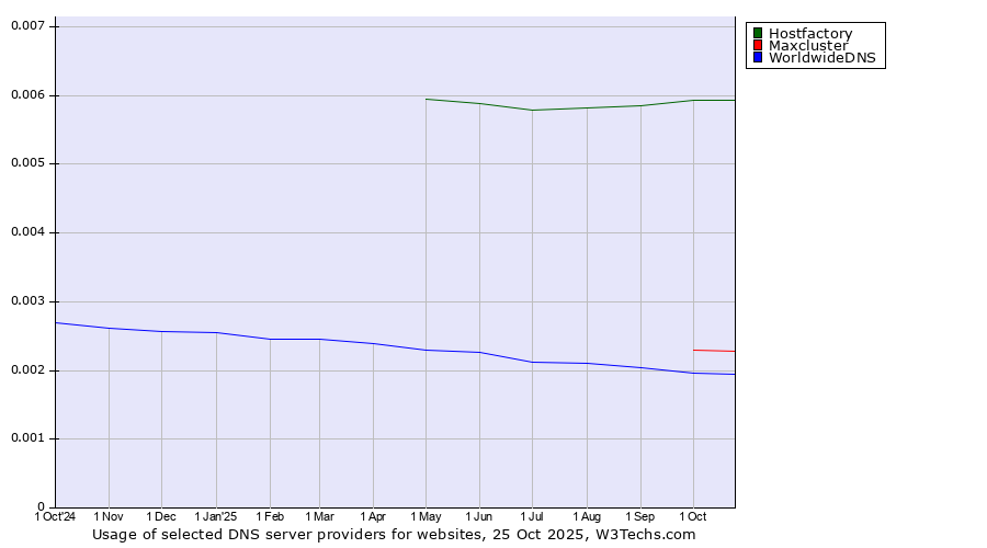 Historical trends in the usage of Hostfactory vs. Maxcluster vs. WorldwideDNS