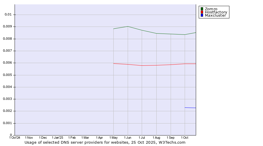 Historical trends in the usage of Zomro vs. Hostfactory vs. Maxcluster