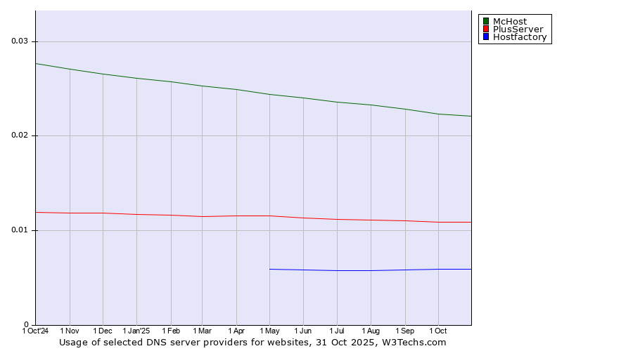 Historical trends in the usage of McHost vs. PlusServer vs. Hostfactory