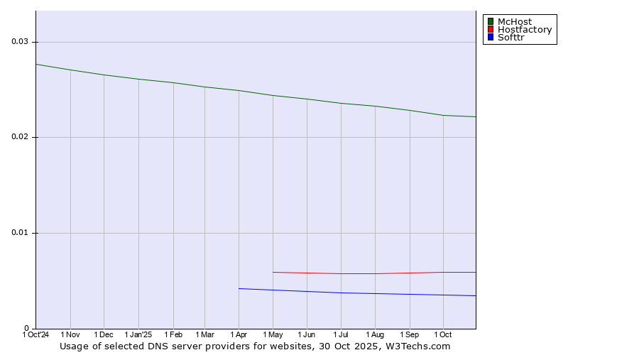 Historical trends in the usage of McHost vs. Hostfactory vs. Softtr