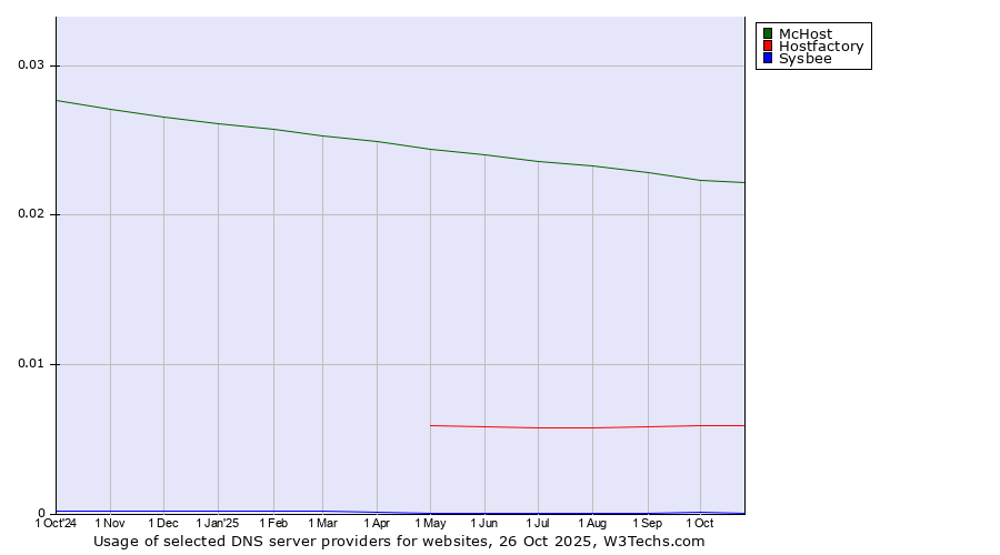 Historical trends in the usage of McHost vs. Hostfactory vs. Sysbee