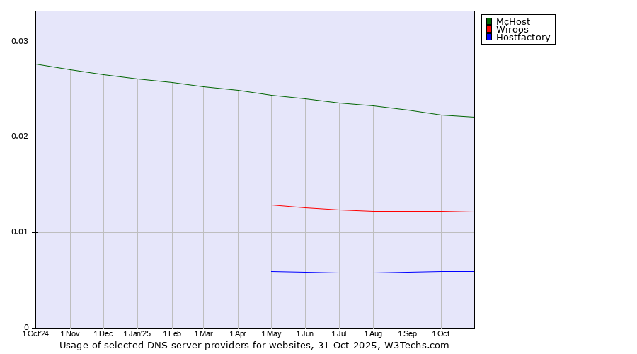 Historical trends in the usage of McHost vs. Wiroos vs. Hostfactory