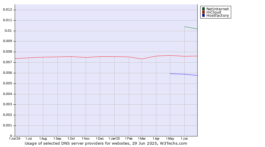 Historical trends in the usage of Netinternet vs. mCloud vs. Hostfactory