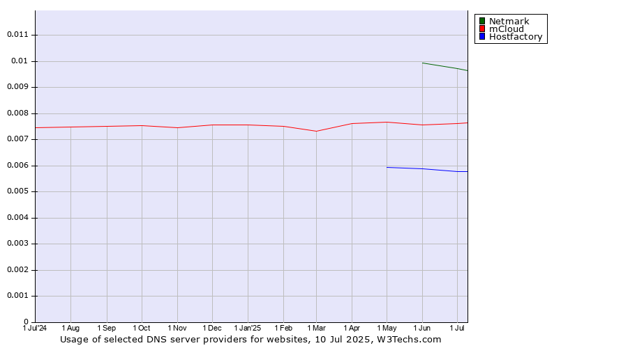 Historical trends in the usage of Netmark vs. mCloud vs. Hostfactory