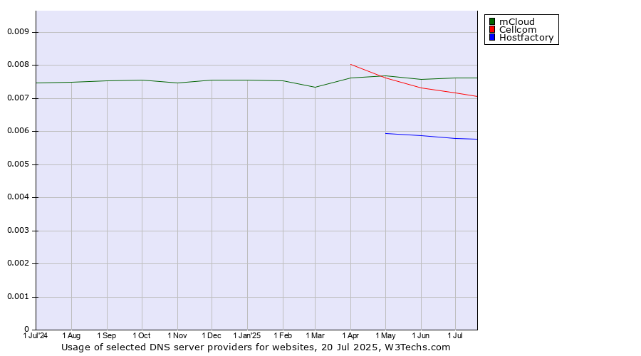Historical trends in the usage of mCloud vs. Cellcom vs. Hostfactory