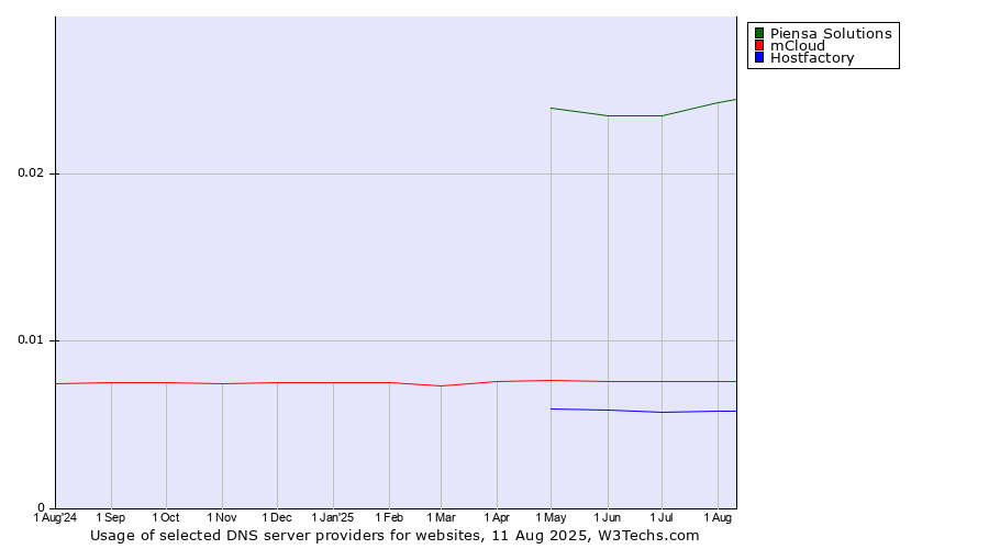 Historical trends in the usage of Piensa Solutions vs. mCloud vs. Hostfactory