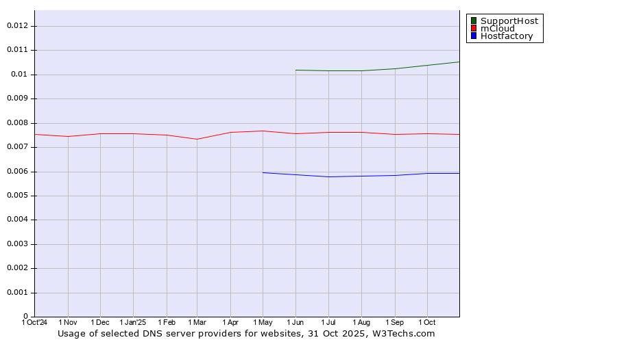 Historical trends in the usage of SupportHost vs. mCloud vs. Hostfactory