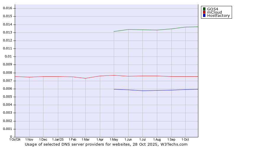 Historical trends in the usage of GO54 vs. mCloud vs. Hostfactory