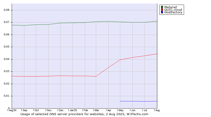 Historical trends in the usage of Metanet vs. QUIC.cloud vs. Hostfactory