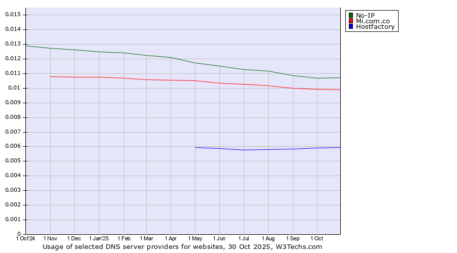Historical trends in the usage of No-IP vs. Mi.com.co vs. Hostfactory