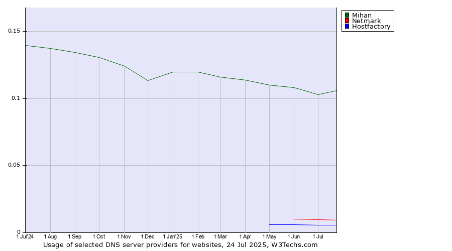 Historical trends in the usage of Mihan vs. Netmark vs. Hostfactory