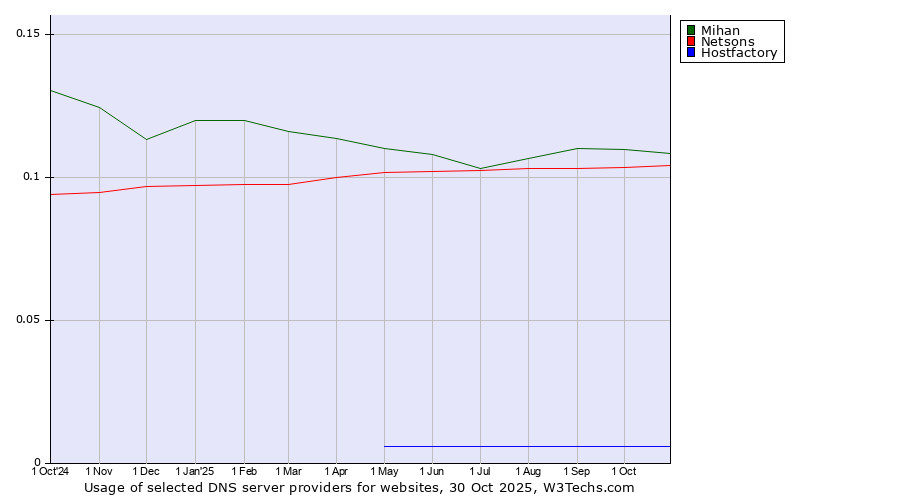 Historical trends in the usage of Mihan vs. Netsons vs. Hostfactory