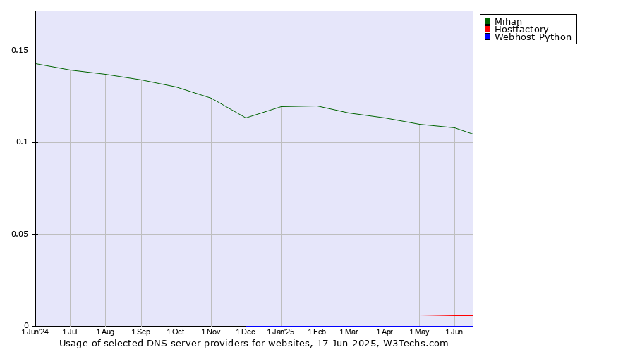 Historical trends in the usage of Mihan vs. Hostfactory vs. Webhost Python