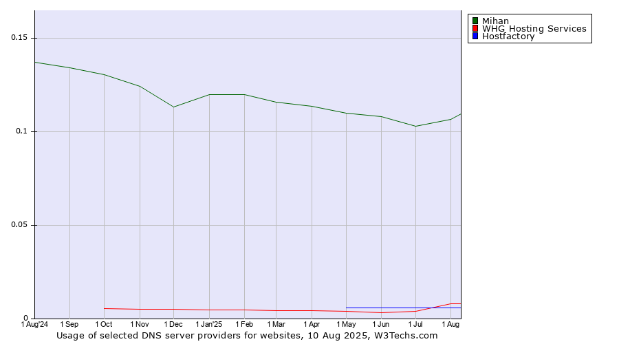 Historical trends in the usage of Mihan vs. Hostfactory vs. WHG Hosting Services