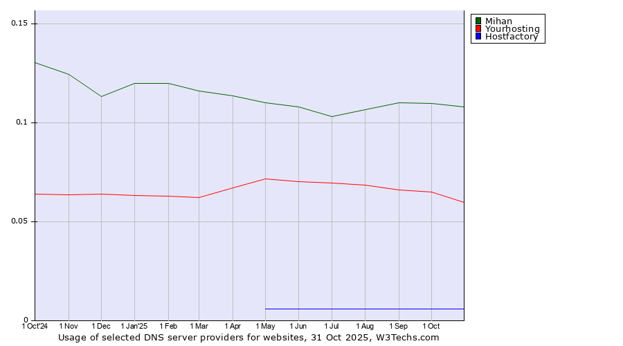 Historical trends in the usage of Mihan vs. Yourhosting vs. Hostfactory