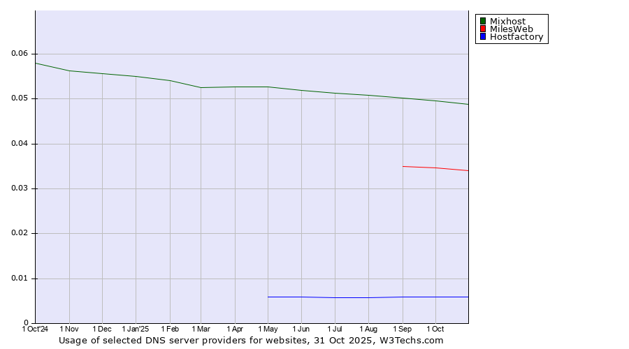 Historical trends in the usage of Mixhost vs. MilesWeb vs. Hostfactory