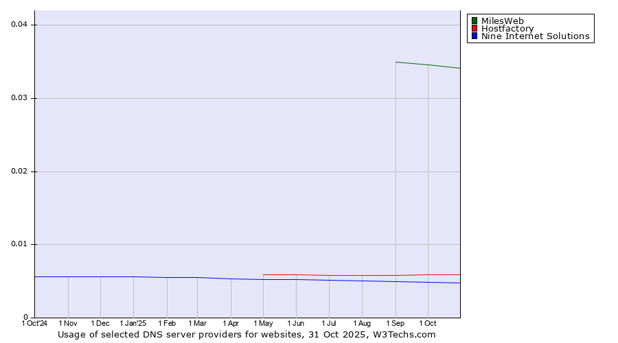 Historical trends in the usage of MilesWeb vs. Hostfactory vs. Nine Internet Solutions