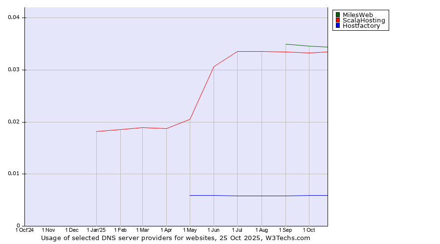 Historical trends in the usage of MilesWeb vs. ScalaHosting vs. Hostfactory