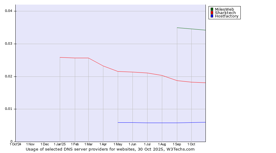 Historical trends in the usage of MilesWeb vs. Sharktech vs. Hostfactory