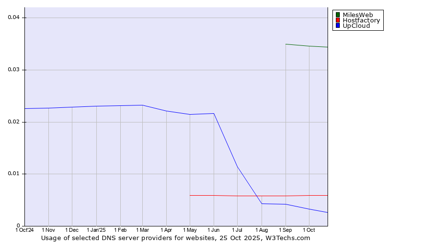 Historical trends in the usage of MilesWeb vs. Hostfactory vs. UpCloud