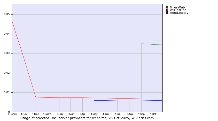 Historical trends in the usage of MilesWeb vs. VSHosting vs. Hostfactory