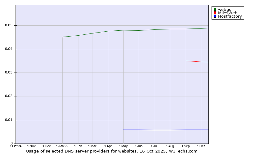 Historical trends in the usage of webgo vs. MilesWeb vs. Hostfactory