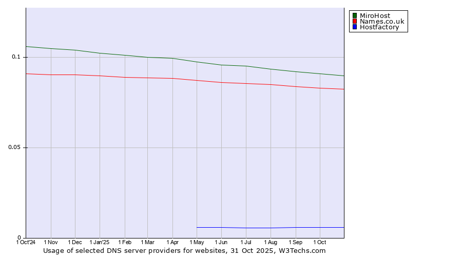 Historical trends in the usage of MiroHost vs. Names.co.uk vs. Hostfactory