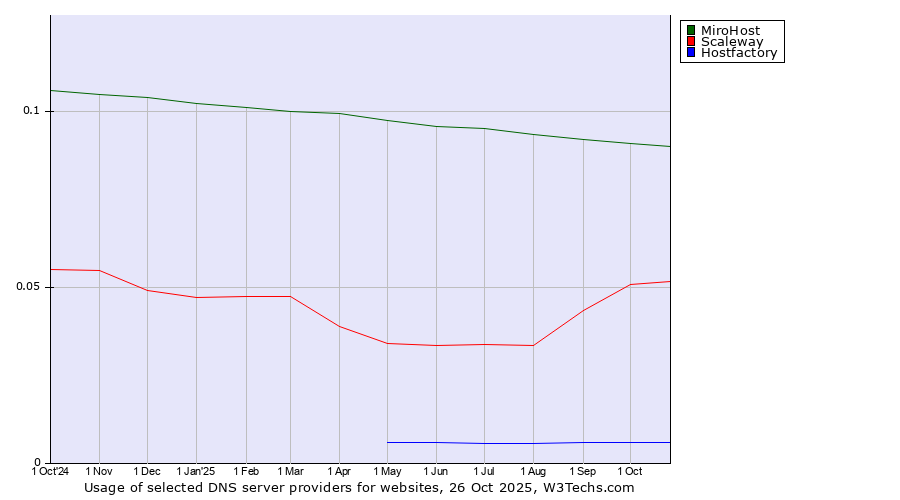 Historical trends in the usage of MiroHost vs. Scaleway vs. Hostfactory
