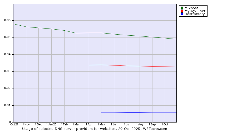 Historical trends in the usage of Mixhost vs. MyDevil.net vs. Hostfactory