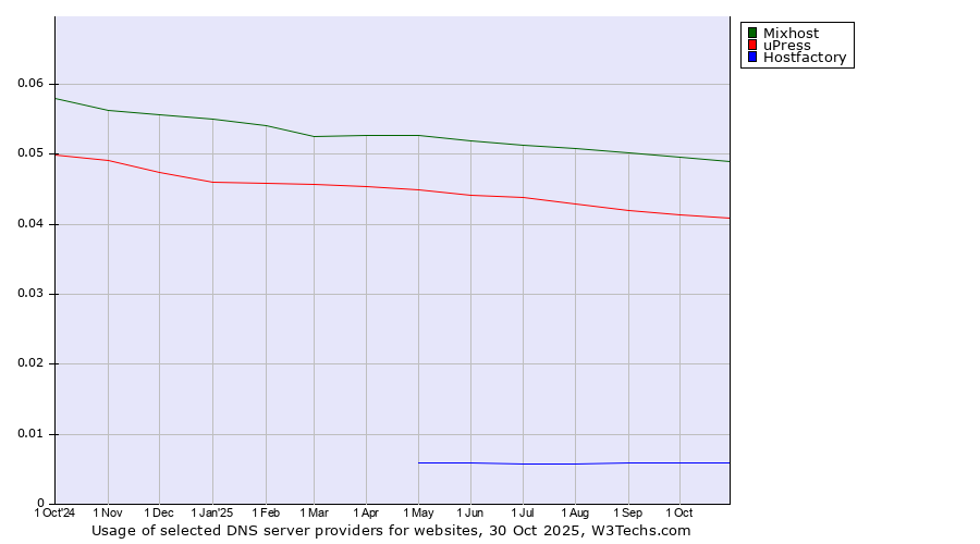 Historical trends in the usage of Mixhost vs. uPress vs. Hostfactory