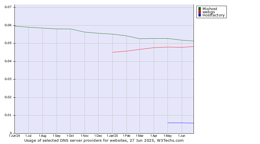 Historical trends in the usage of Mixhost vs. webgo vs. Hostfactory