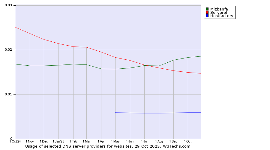 Historical trends in the usage of Mizbanfa vs. Serverel vs. Hostfactory