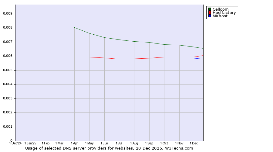 Historical trends in the usage of Cellcom vs. Hostfactory vs. MKhost
