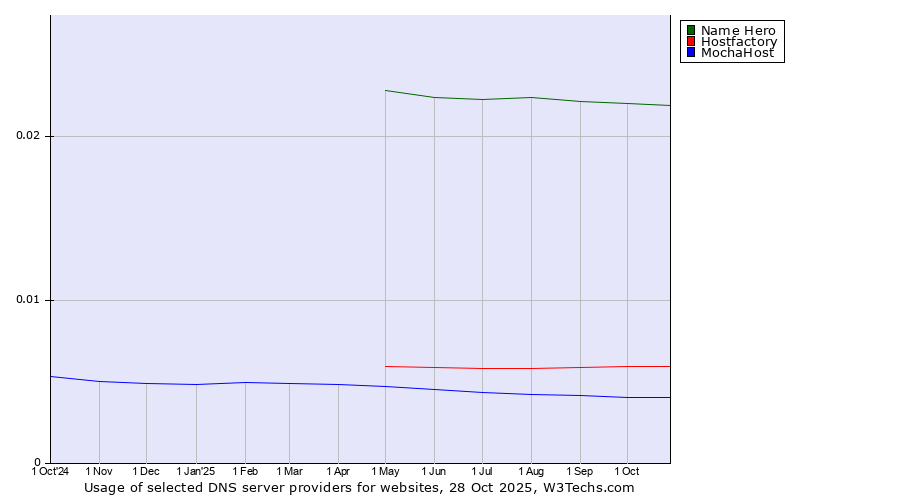 Historical trends in the usage of Name Hero vs. Hostfactory vs. MochaHost