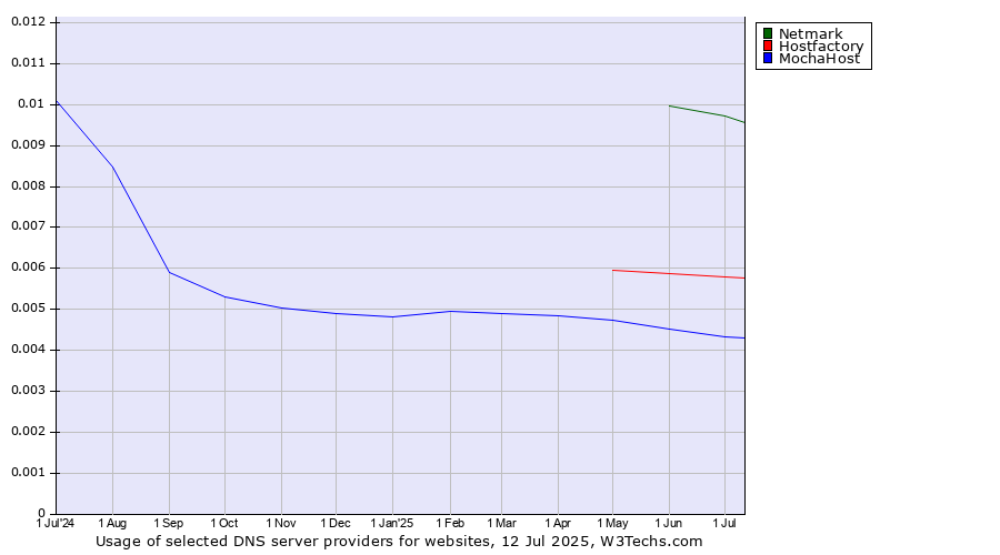 Historical trends in the usage of Netmark vs. Hostfactory vs. MochaHost