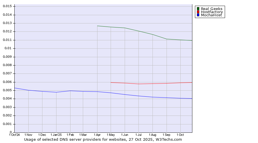 Historical trends in the usage of Real Geeks vs. Hostfactory vs. MochaHost