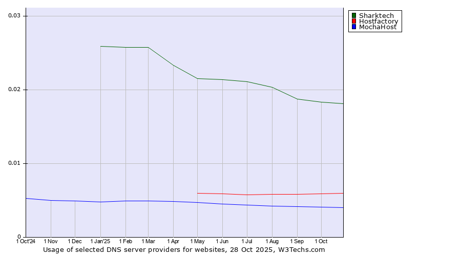 Historical trends in the usage of Sharktech vs. Hostfactory vs. MochaHost