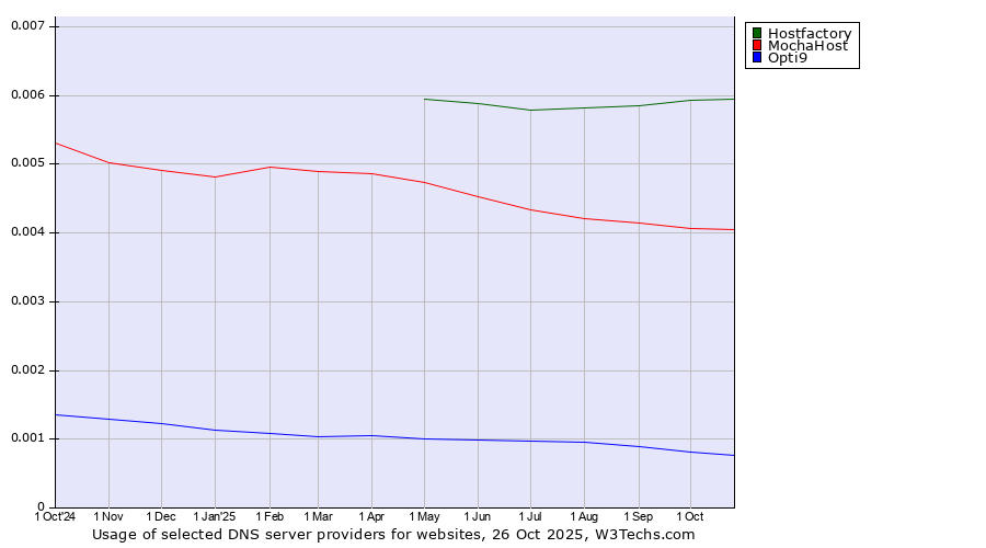 Historical trends in the usage of Hostfactory vs. MochaHost vs. Opti9