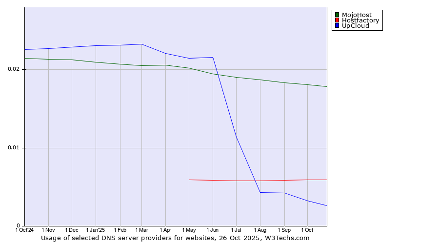 Historical trends in the usage of MojoHost vs. Hostfactory vs. UpCloud