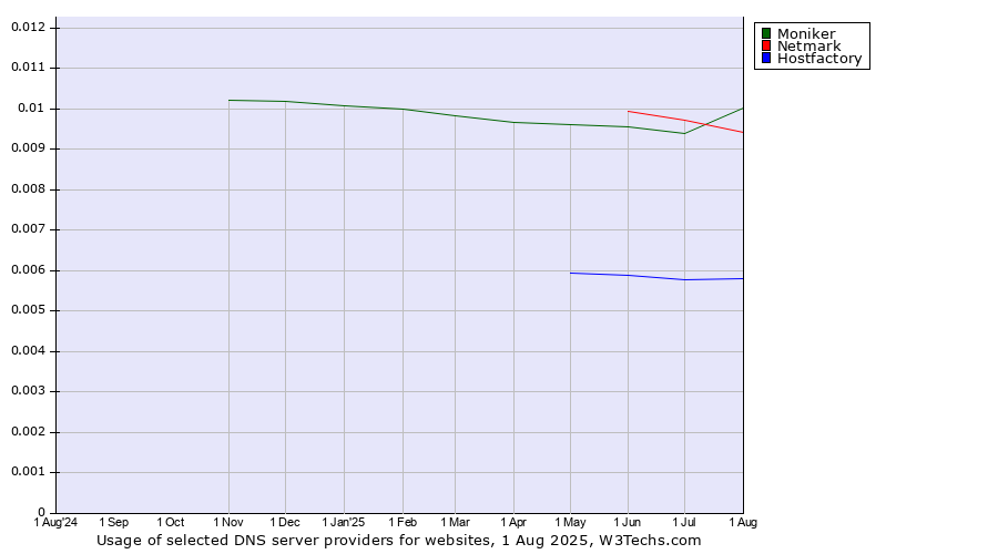 Historical trends in the usage of Moniker vs. Netmark vs. Hostfactory