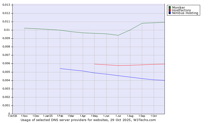 Historical trends in the usage of Moniker vs. Hostfactory vs. Nimbus Hosting