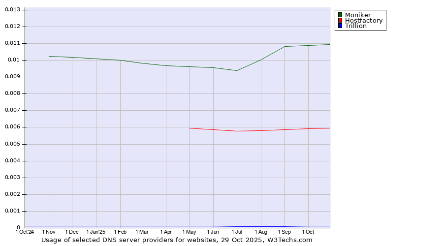 Historical trends in the usage of Moniker vs. Hostfactory vs. Trillion