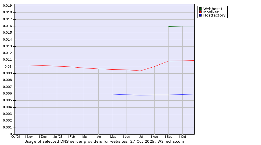 Historical trends in the usage of Webhost1 vs. Moniker vs. Hostfactory