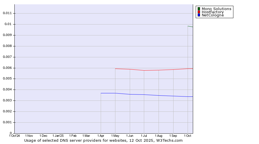 Historical trends in the usage of Mono Solutions vs. Hostfactory vs. NetCologne