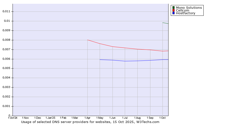 Historical trends in the usage of Mono Solutions vs. Cellcom vs. Hostfactory